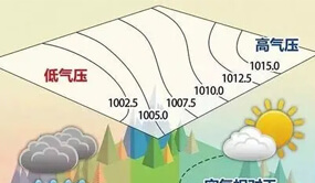 低气压试验